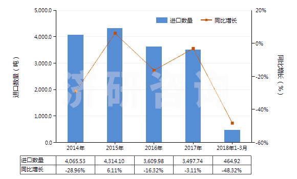 2014-2018年3月中國食品級的三磷酸鈉(三聚磷酸鈉)(HS28353110)進口量及增速統(tǒng)計